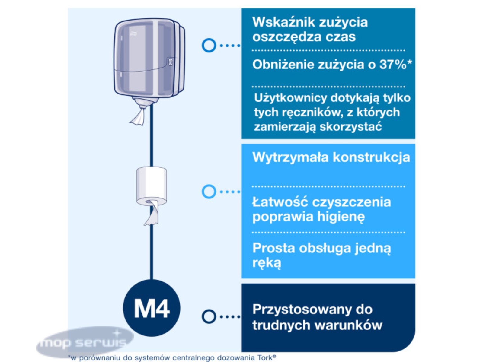Dozownik M4 TORK REFLEX 473190 BIAŁY